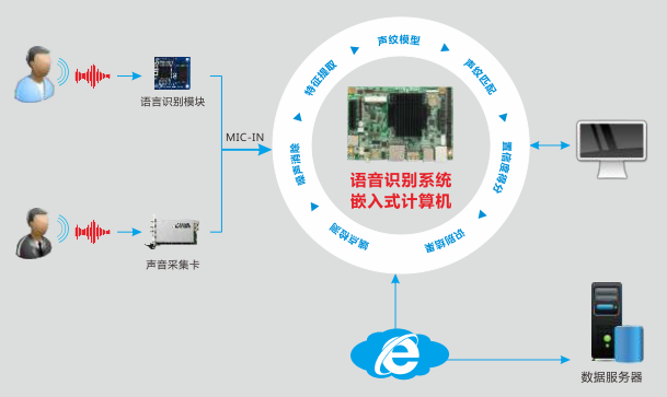 華北工控語音識別產品方案 驅動汽車智能互聯(lián)體驗新升級